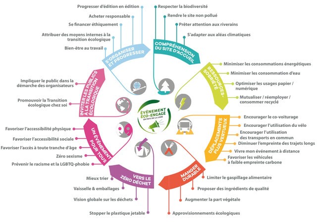 Evènement Eco-engagé